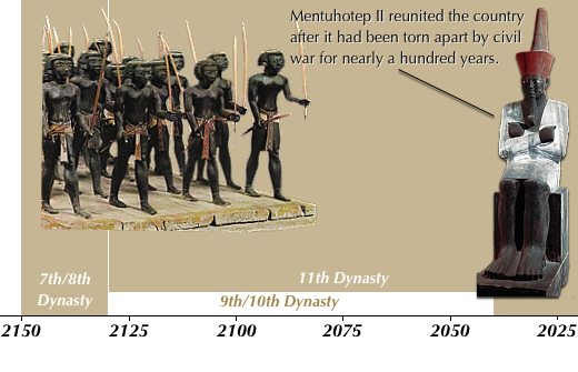 1st Intermediate Period (2150-2040)
