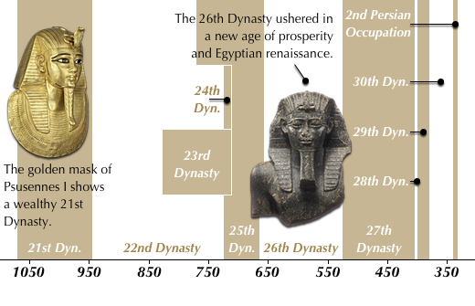 Late Dynastic Period (1070-332)